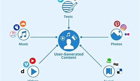 Обзорыgroup.uk/consumergeneratedcontentandnetworkbuilding/ Как модифицировать пользовательский контент в блоге Ganalonzoblog