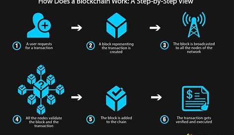 Webnewz.uk/benefitsofblockchaintechnology/The Ultimate Blockchain Technology Guide 101 Blockchains