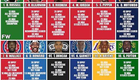 Лучшие Nba Defenses всех времен рейтинг Топ-10 величайших защитников мира