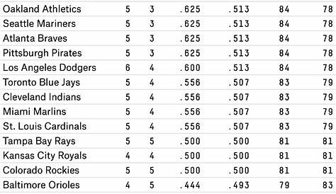Mlb Records с 1 июня: компания Landing как прогнозировать ранние результаты