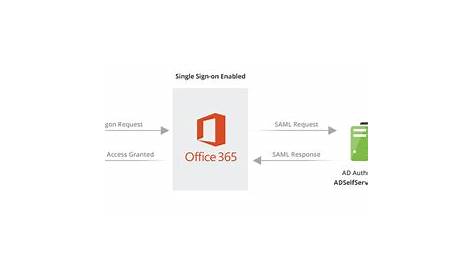 Office Online Core Sso Microsoft 365 Single Signon Setup Steps Myhub