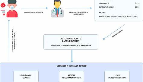 Etd Icd 10 Автоматическое присвоение кода с использованием глубокого обучения