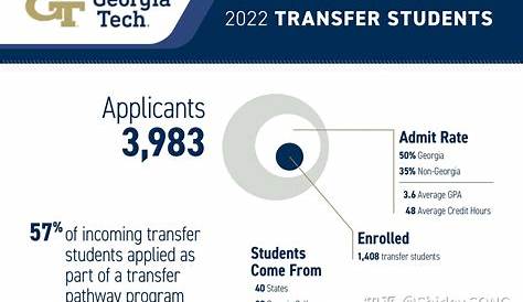 Georgia Tech Computer Science Transfer Requirements 【热门院校介绍篇】佐治亚理工学院 知乎