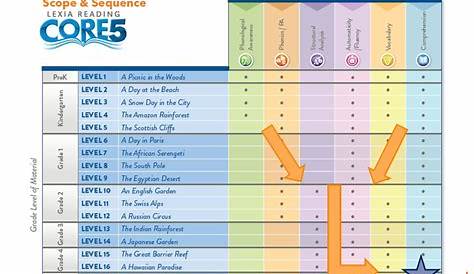 Lexia Core 5 уровней по возрасту Google Search Phonics Phonology Chart