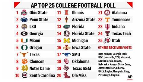 When Are The Ncaa Football Rankings Updated College 2025 â 2025 Mia Ann