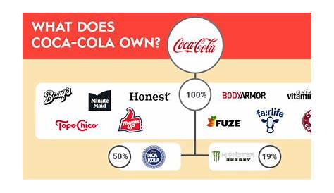 Мормонская церковь владеет Pepsi Coca Cola?