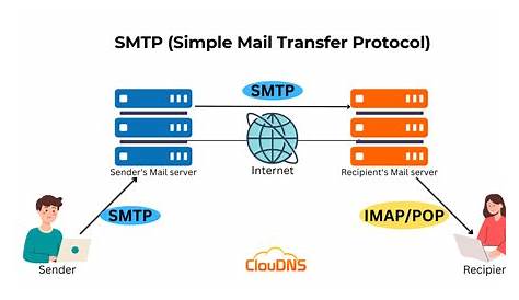 Smtp Messaging Tmobile Simple Mail Transfer Protocol Объясняет блог Cloudns