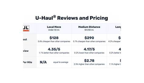 U Haul Rental Prices Per Day Hal Rates (Цена аренды в день)