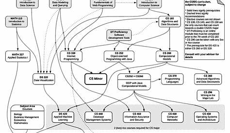 Uiuc Computer Science Course Map Data Visualization Of Selection（tbd