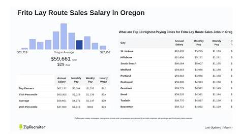 Frito Lay Forklift Operator Salary Route Salar Salear в Орегоне, январь 2025