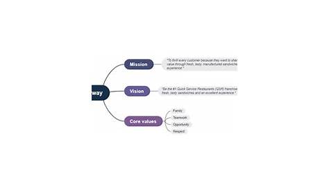 Миссия ресторана Subway & Vision An Analysis Panmore Institute