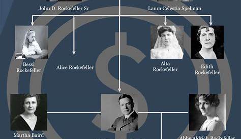 The Rockefeller Family Tree A Detailed Guide To Americarsquos Wealthiest Dynasty Árvore Genelógic Dos Como Você Pode Desenhr Árvores