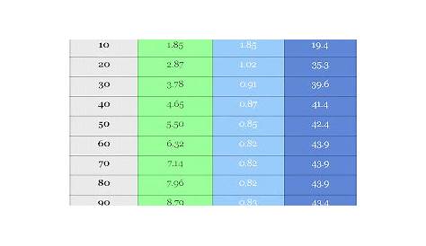 30 Yard Dash Time By Age (средняя продолжительность) 20