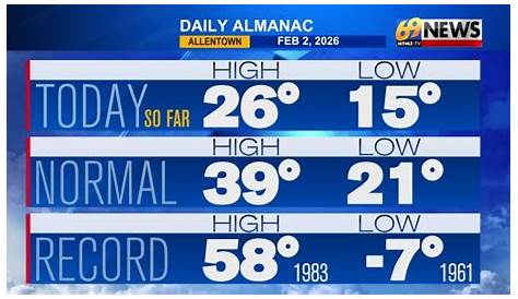 Wfmz Weather 69news Прогноз видео 05232023 Прогноз видео