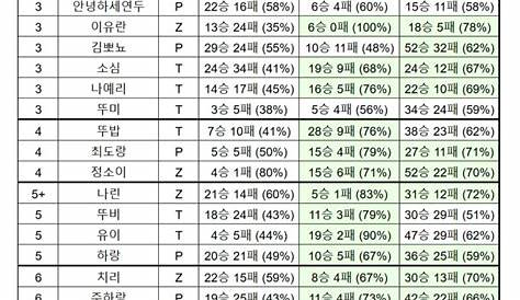 4 D 7 G 10 J 13 第81回 마스터즈 파워 랭킹 1 로리 맥길로이 2 더스틴 잔슨 3 조던 스피스 리키 파울러 5 저스틴 로즈 6