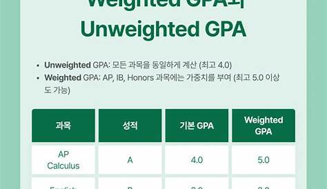 4.1 Gpa 미국 학교 팁 Unweighted? Weighted? 미국의 성적표 시스템 네이버 블로그
