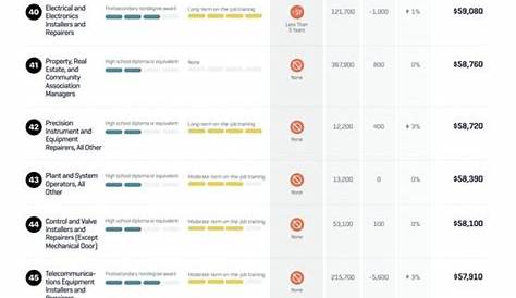 Рабочие места начального уровня, которые платят 50k 80 за инфографику