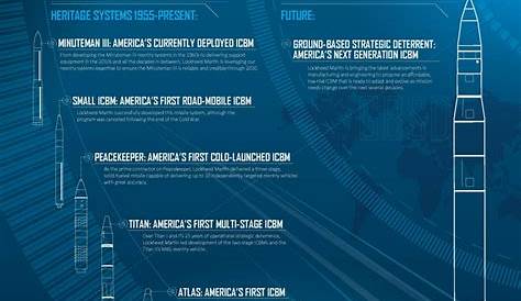 Lockheed Martinblog опубликовала сообщение о кампании Мартина в СМИ для Gbsd Alert 5
