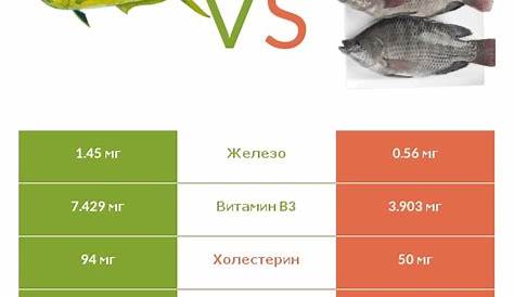 Mahi Mahi Vs Tilapia Sравиотив.