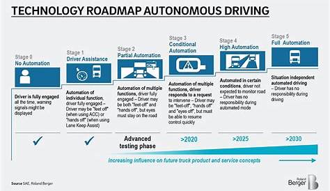 Автоматическое вождение по линии Jobstime Technology Roadmap Автономный Роланд Бергер