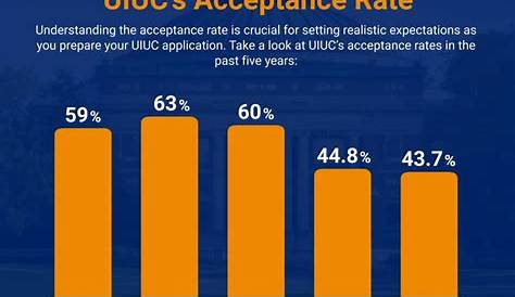 Уровень допуска к физике Uiuc: как менялись со временем