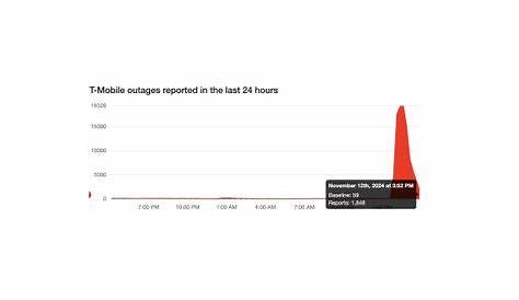 Tmobile Outage Georgia в Лагранже отключена?