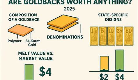 Разблокировка Goldback Value: Insights & Анализ