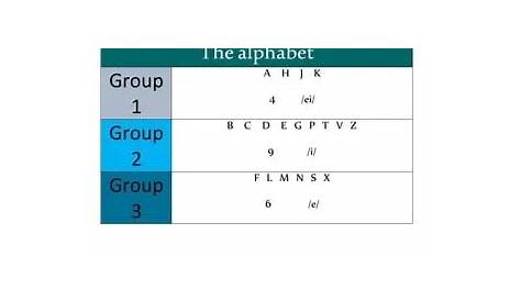 Разделите алфавит на 4 группы, как разделить обучение