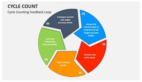 Rangion Method Ppt Cycle Counting Powerpoint Presentation Бесплатная загрузка Id407517