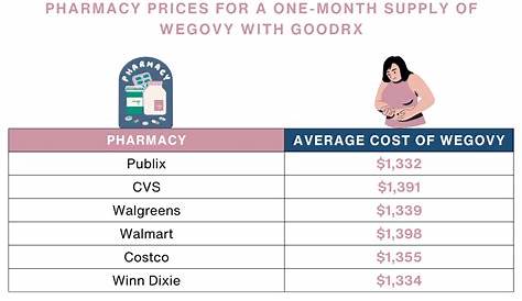 Wegovy Cost с планом ценообразования Aetna по доступности и охвату