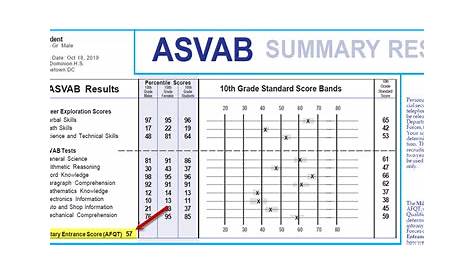 Что самое высокое, что вы можете оценить на Asvabshop, что было R Asvab Vs R в школе? 58 страница
