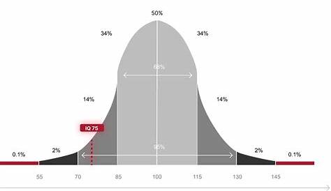 L Iq Что такое 75-процентный бай-шер