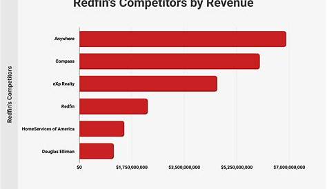 Компания Redfin Olympiastatistics Статистика Доходов и Конкурентов