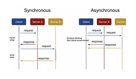 Функция вызова Async от Non Async Js01 Sync Vs Call в разнице между блокировкой и вызовом в JavaScript