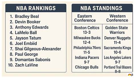 Nba Team Rankings Standings 2025 2025 Расписание Рене Аннабель