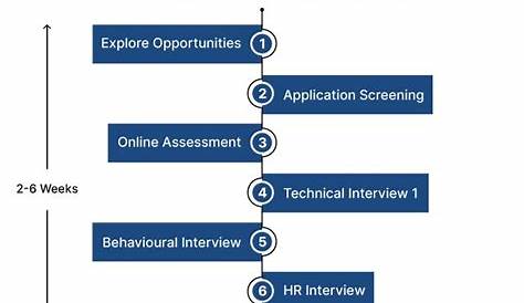 Jp Morgan Recruiting Process Recruitment 2023 Руководство по вербовке персонала