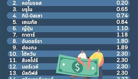%e0%b8%9b%e0%b8%a3%e0%b8%b0%e0%b8%81%e0%b8%99 %e0%b8%9c %e0%b8%aa%e0%b8%87%e0%b8%ad%e0%b8%b2%e0%b8%a2 60 %e0%b8%9b %e0%b8%82%e0%b8%99 %e0%b9%84%e0%b8%9blogout ส่องแนวโน้ม \»เงินเฟ้อ\» ทั่วโลก \»เวเนซุเอลา\» นำโด่ง ไทย\» ไม่แย่ อัตรา