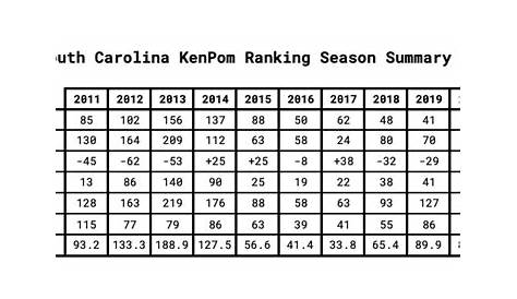 Kenpom Ranking Sec Баскетбольные тренды за последнее десятилетие