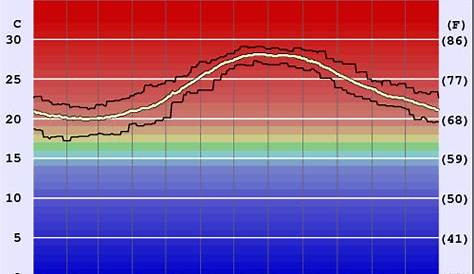Температура воды в Topsail Beachfaq Temp Beach Trend