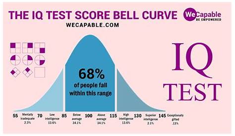 Iq Test 138 Score Range History Types and Usage Nbkomputer (недоступная ссылка — история)