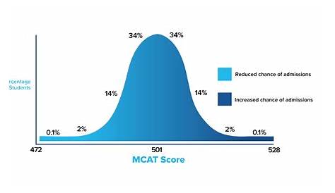 Сеть студентов-докторов Mcat Score Acceptance