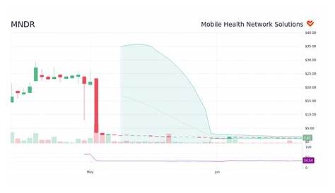 Прогноз цен на акции MNDR: последний анализ и прогнозы