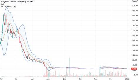 Ltcn Stocktwits Stock Fund Price and Chart Otc Tradingview (недоступная ссылка — история).
