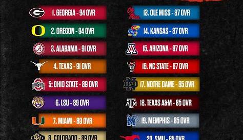 См. также: Cfb 25 Offensive Power Rankings?