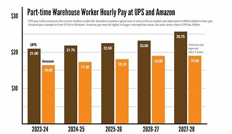 Сколько Amazon платит за час зарплаты склада в январе 2025 года США