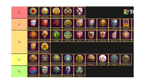 Aoe2 Рейтинг 42 Civs Шаблон Tier List Tiermaker