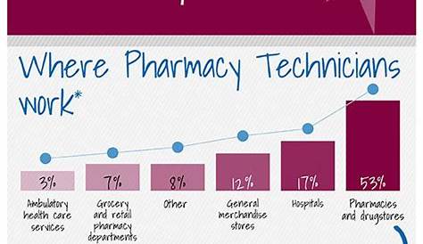 Компания Jewelosco Jobs Pharmacy Tech