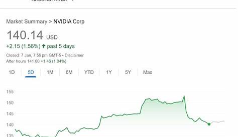 Nvidia Stock Split History Граф Nvda Прогноз рынка капитала 2025 Мэйсон Уильям
