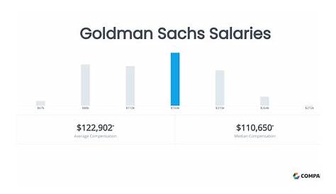 Зарплата управляющего директора Goldman 2024 Company Salaries