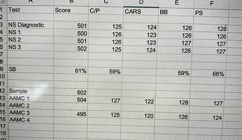 510 на странице Mcat Percentilefav в августе моя цель, но я был застрял с любыми советами